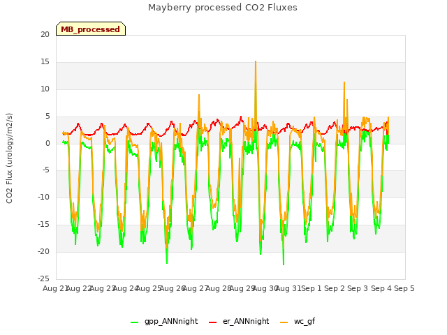 plot of Mayberry processed CO2 Fluxes