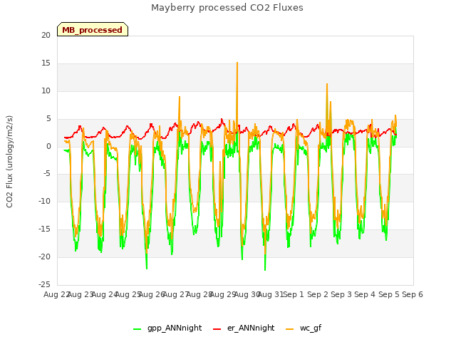 plot of Mayberry processed CO2 Fluxes
