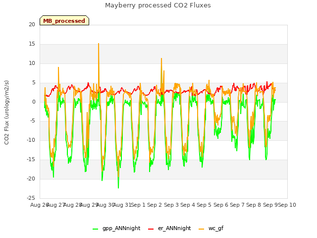 plot of Mayberry processed CO2 Fluxes