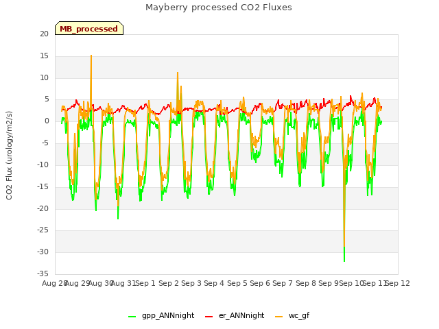 plot of Mayberry processed CO2 Fluxes