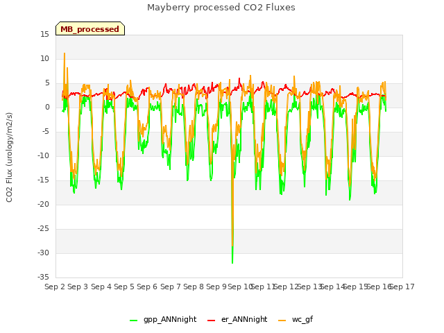 plot of Mayberry processed CO2 Fluxes