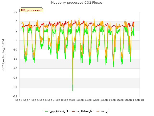 plot of Mayberry processed CO2 Fluxes