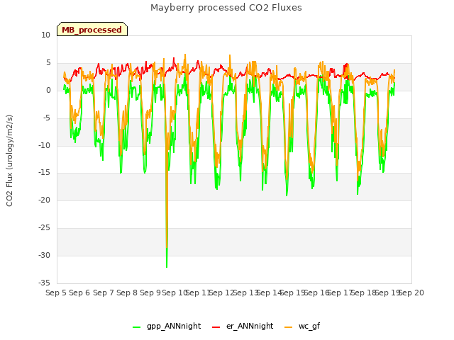 plot of Mayberry processed CO2 Fluxes
