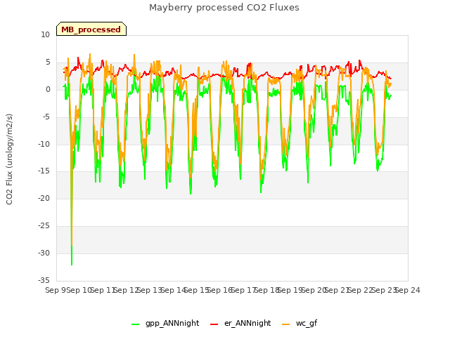 plot of Mayberry processed CO2 Fluxes