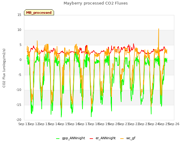 plot of Mayberry processed CO2 Fluxes