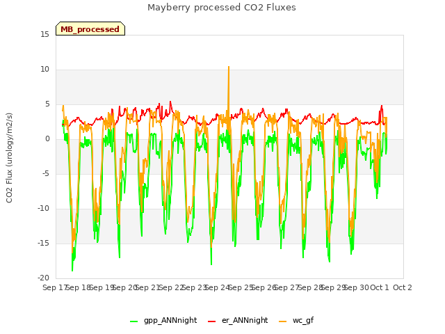 plot of Mayberry processed CO2 Fluxes