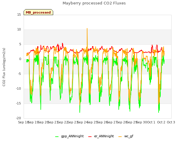 plot of Mayberry processed CO2 Fluxes