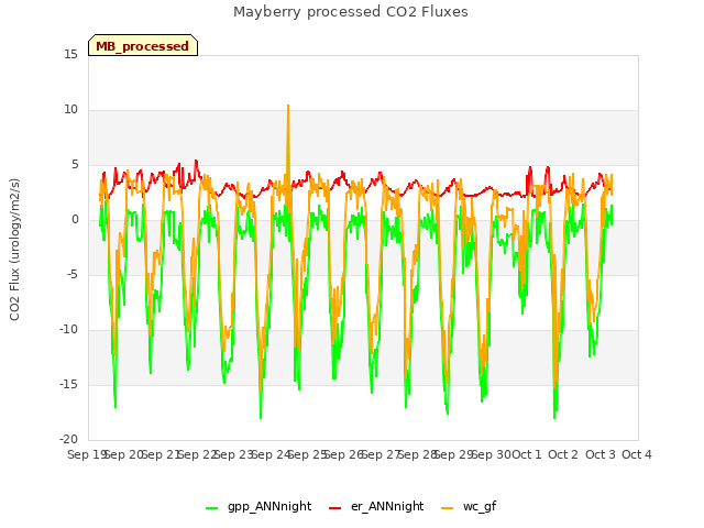 plot of Mayberry processed CO2 Fluxes