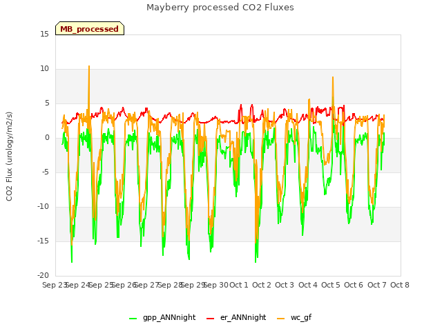 plot of Mayberry processed CO2 Fluxes