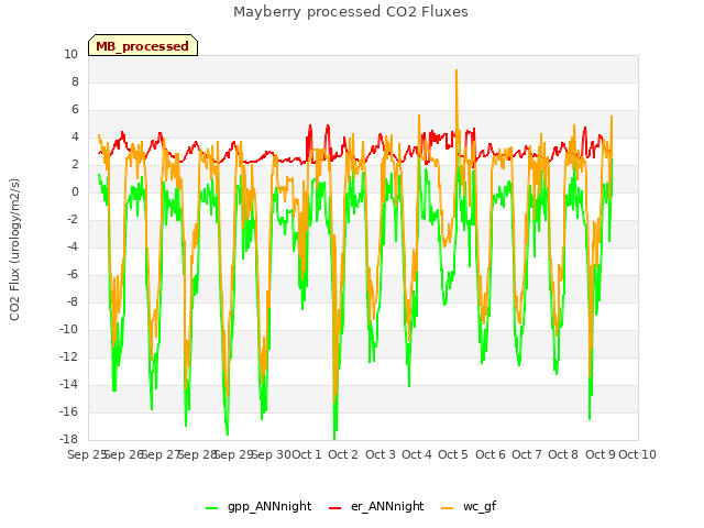 plot of Mayberry processed CO2 Fluxes