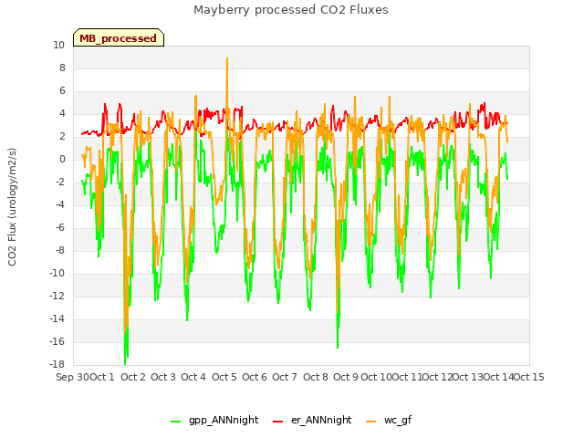 plot of Mayberry processed CO2 Fluxes