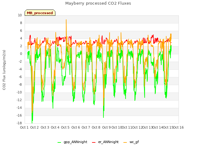 plot of Mayberry processed CO2 Fluxes