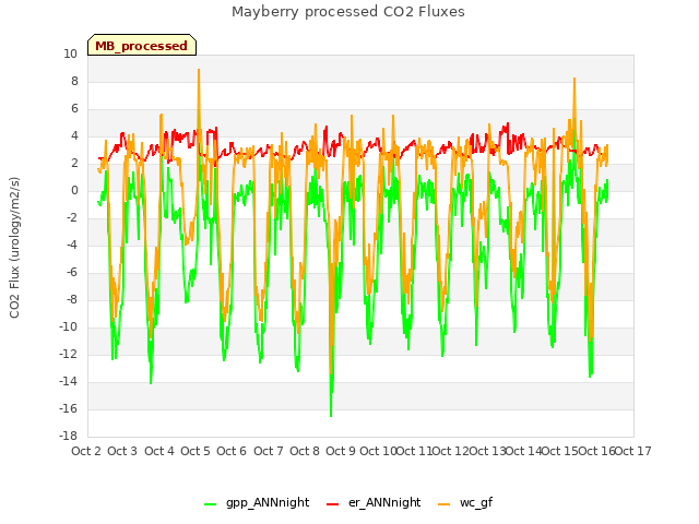 plot of Mayberry processed CO2 Fluxes