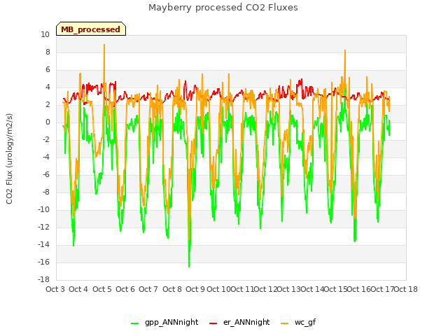 plot of Mayberry processed CO2 Fluxes