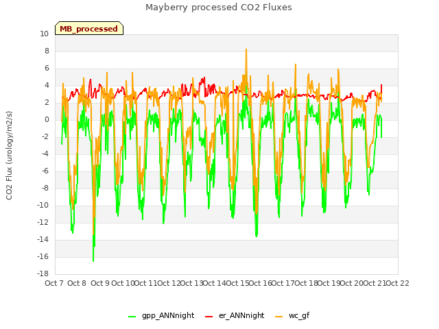 plot of Mayberry processed CO2 Fluxes