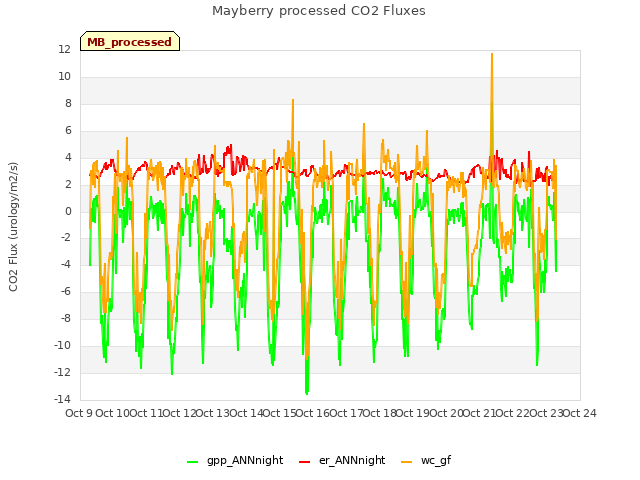 plot of Mayberry processed CO2 Fluxes