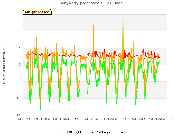 plot of Mayberry processed CO2 Fluxes