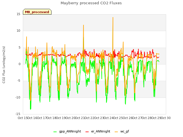 plot of Mayberry processed CO2 Fluxes