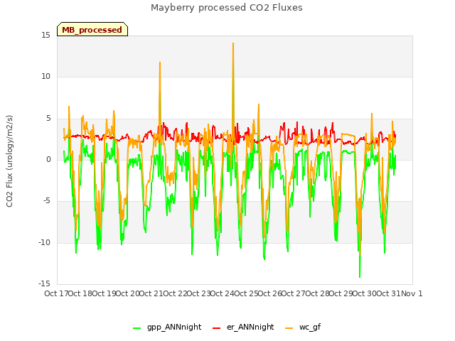 plot of Mayberry processed CO2 Fluxes