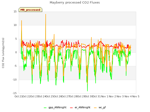 plot of Mayberry processed CO2 Fluxes