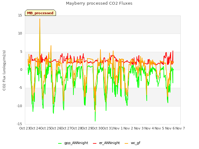 plot of Mayberry processed CO2 Fluxes