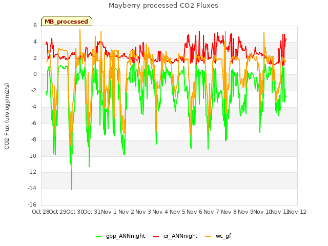 plot of Mayberry processed CO2 Fluxes