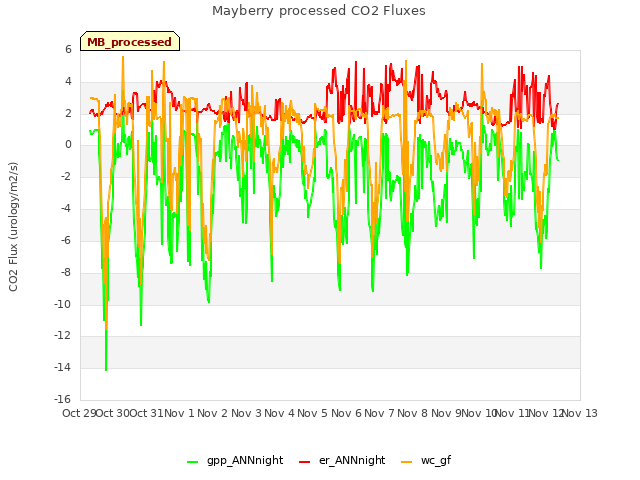 plot of Mayberry processed CO2 Fluxes