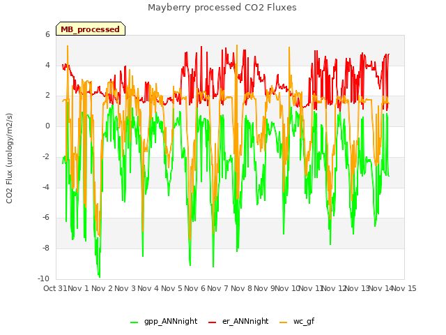 plot of Mayberry processed CO2 Fluxes