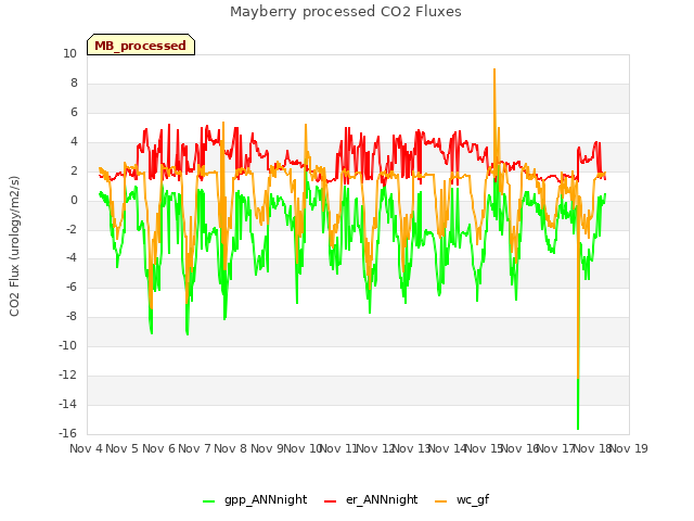 plot of Mayberry processed CO2 Fluxes