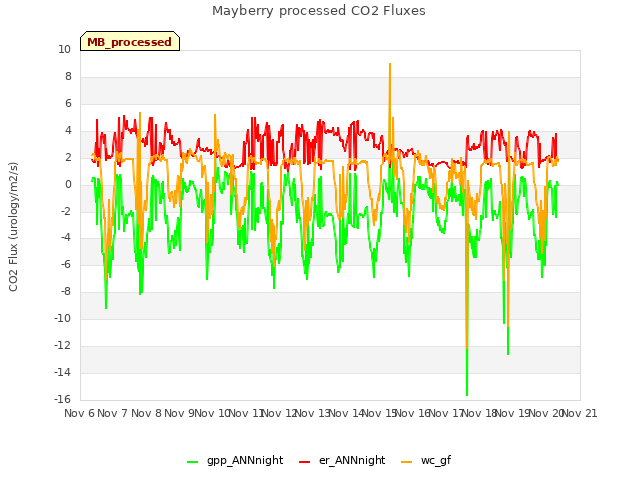 plot of Mayberry processed CO2 Fluxes