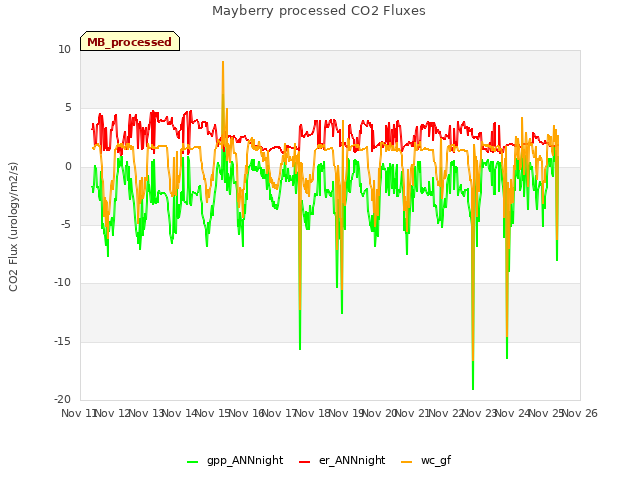 plot of Mayberry processed CO2 Fluxes