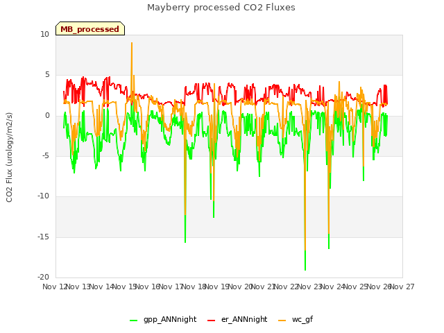 plot of Mayberry processed CO2 Fluxes