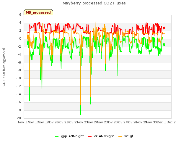 plot of Mayberry processed CO2 Fluxes