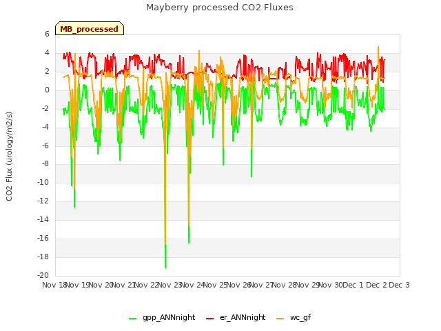 plot of Mayberry processed CO2 Fluxes