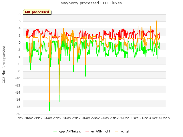 plot of Mayberry processed CO2 Fluxes