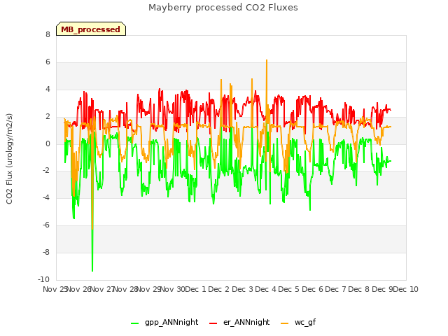 plot of Mayberry processed CO2 Fluxes