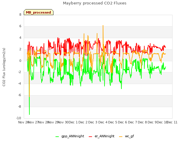 plot of Mayberry processed CO2 Fluxes