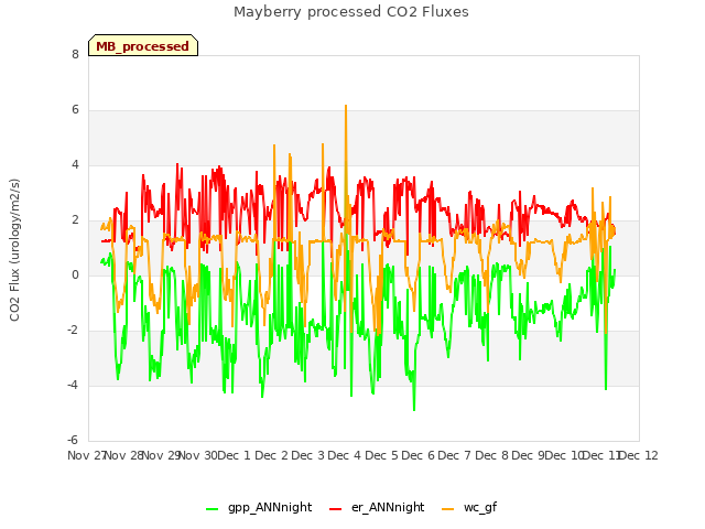 plot of Mayberry processed CO2 Fluxes