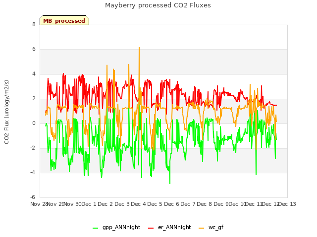 plot of Mayberry processed CO2 Fluxes