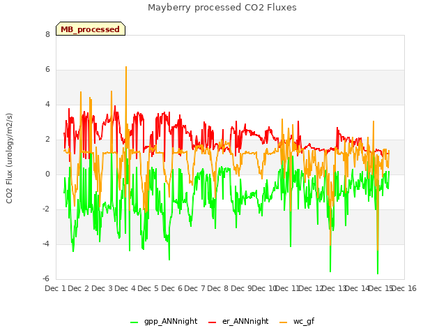 plot of Mayberry processed CO2 Fluxes