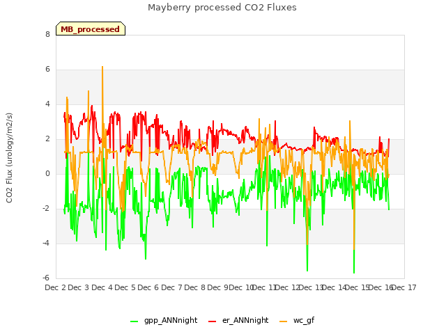 plot of Mayberry processed CO2 Fluxes