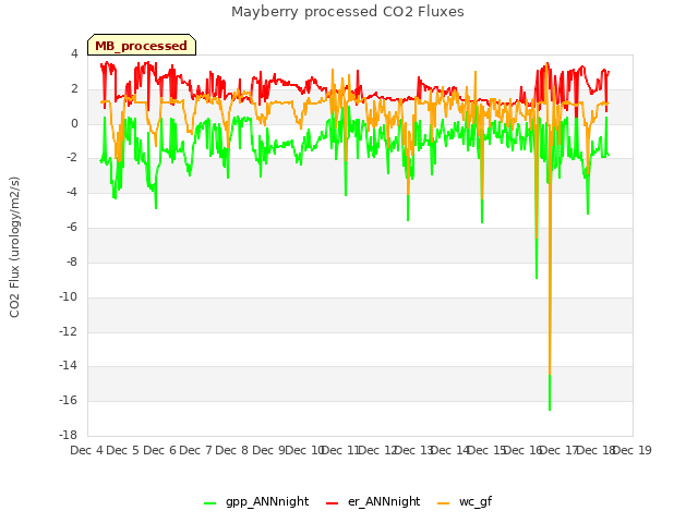 plot of Mayberry processed CO2 Fluxes