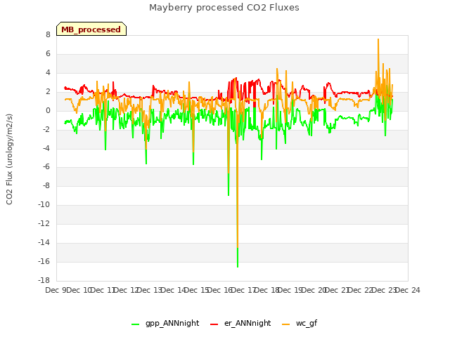 plot of Mayberry processed CO2 Fluxes