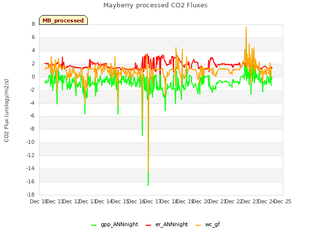 plot of Mayberry processed CO2 Fluxes