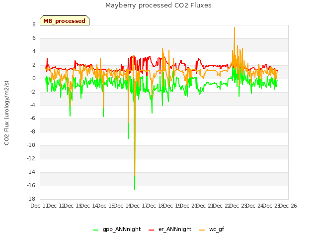 plot of Mayberry processed CO2 Fluxes