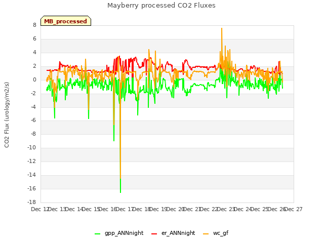 plot of Mayberry processed CO2 Fluxes