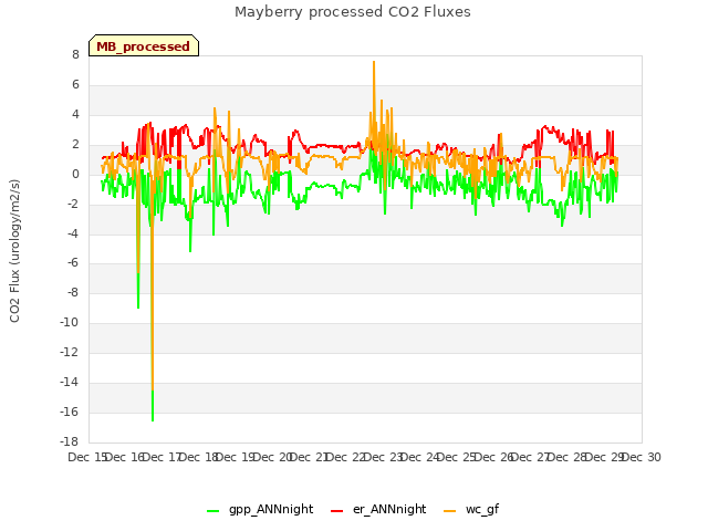 plot of Mayberry processed CO2 Fluxes