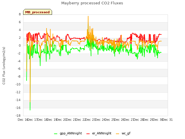 plot of Mayberry processed CO2 Fluxes