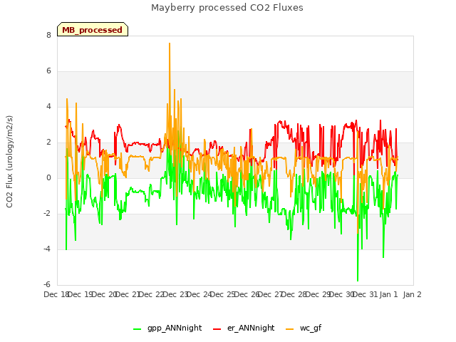 plot of Mayberry processed CO2 Fluxes