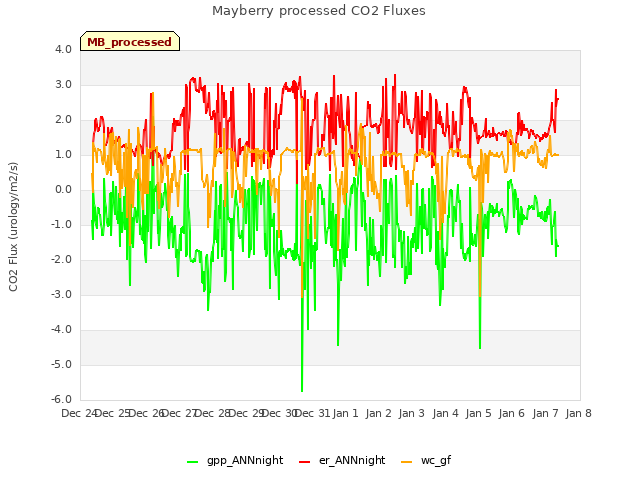 plot of Mayberry processed CO2 Fluxes